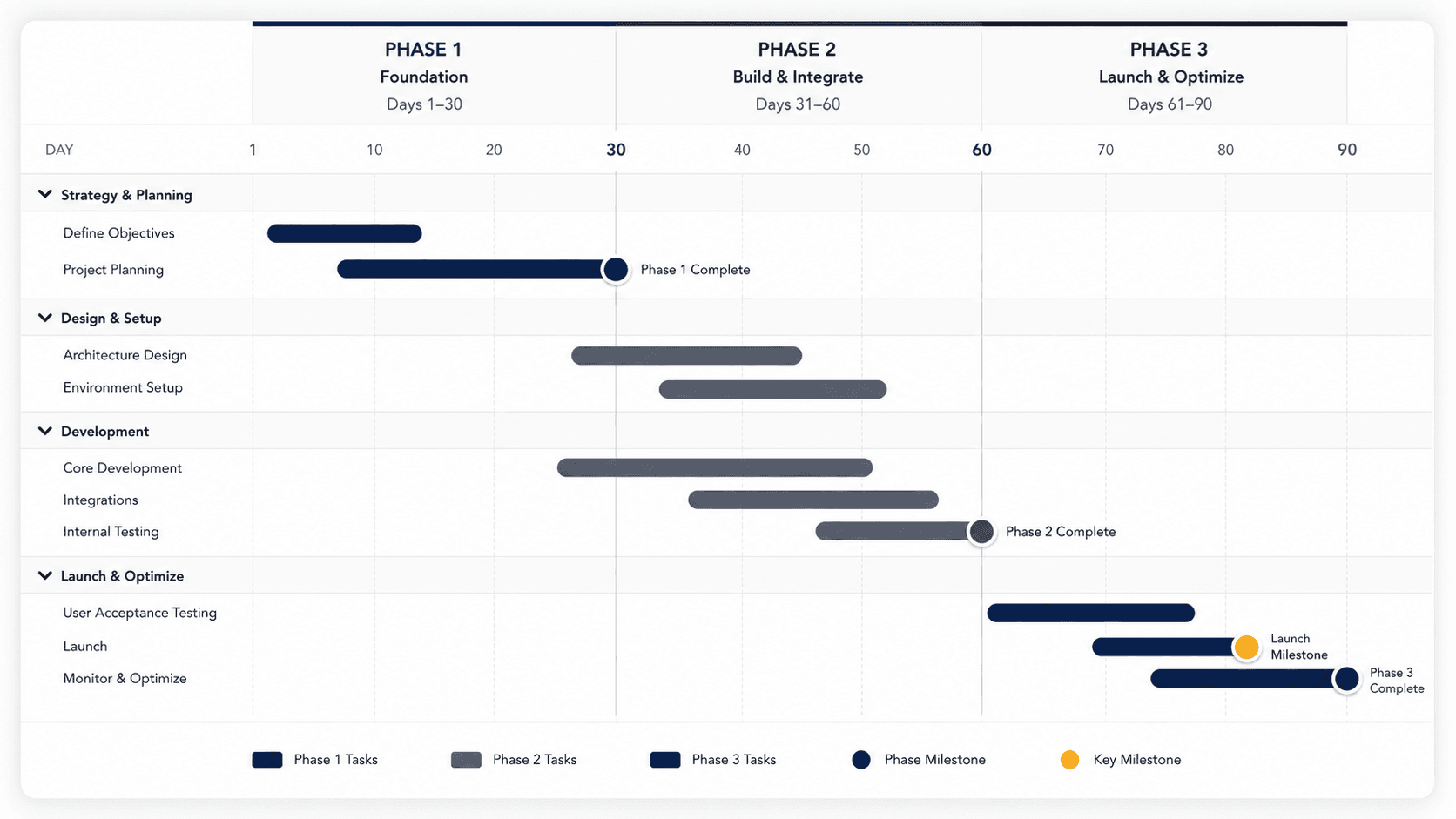 Example 90-day roadmap