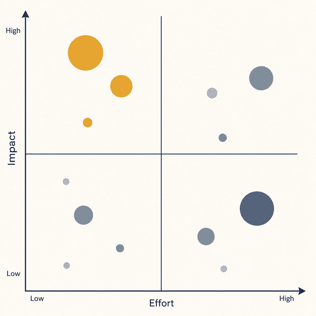 RICE / Impact-Effort diagram