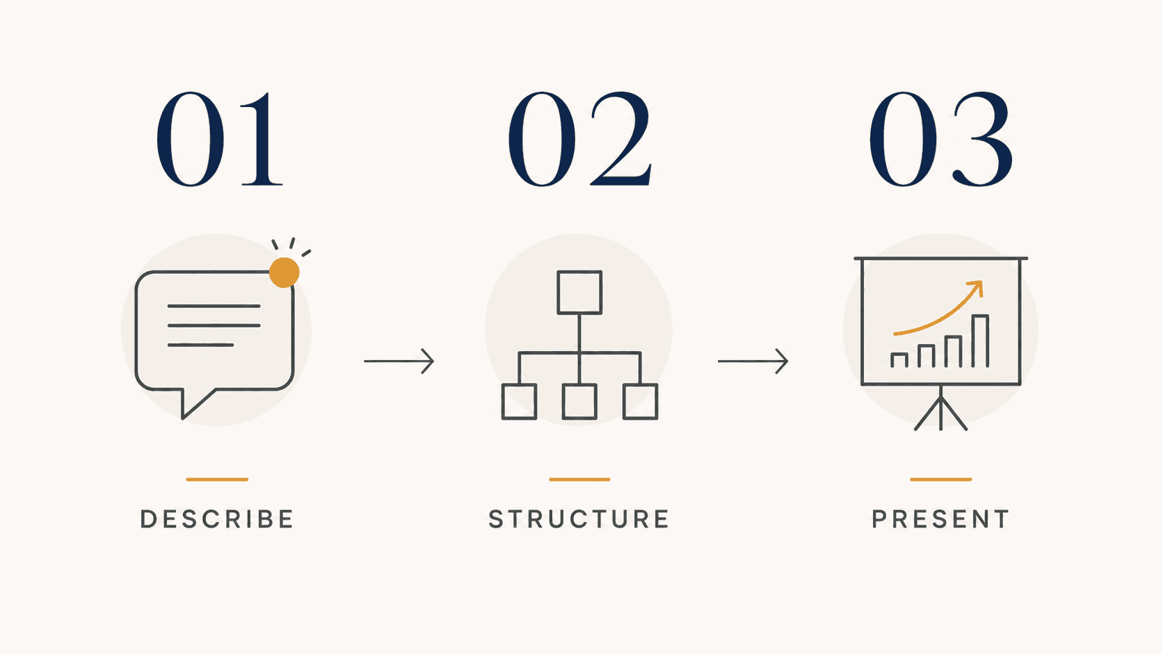 Three-step process: describe, structure, present